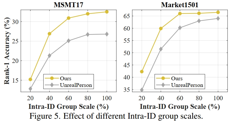 Effect of different Intra-ID group scales